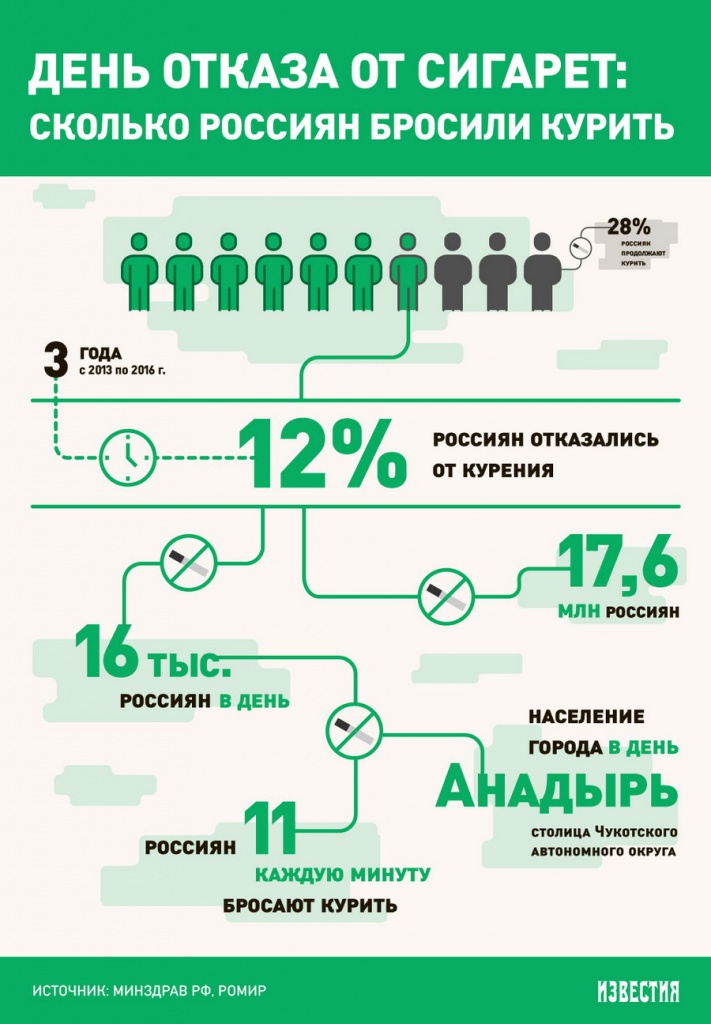 статистика курения в России с 2013 года