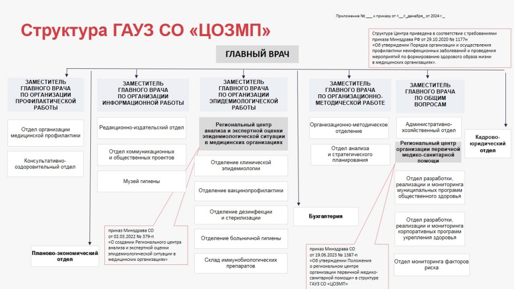 ЦОЗМП_Структура_декабрь 2025.jpg